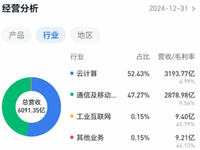 逼近萬億市值，被稱為“代工廠”的工業(yè)富聯(lián)憑什么？